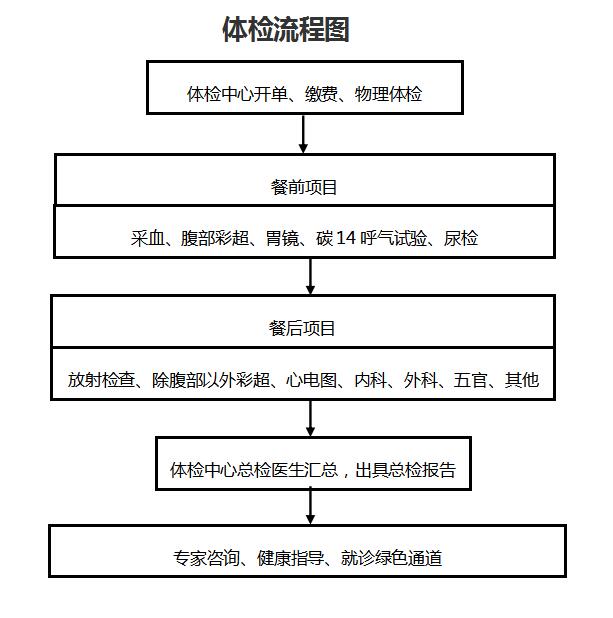 體檢流程圖.jpg
